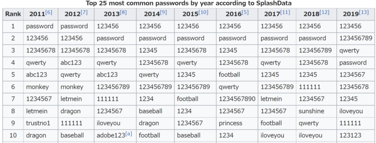 Wikipedia List of the most common passwords