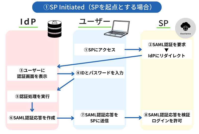 SAML認証方式　SP Initiated（SPを起点とする場合）