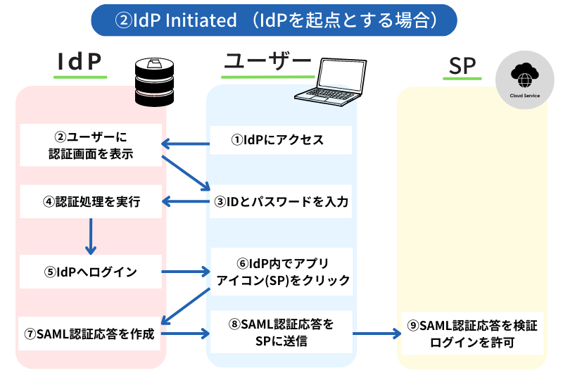 SAML認証方式　IdP Initiated（IdPを起点とする場合）図解イラスト