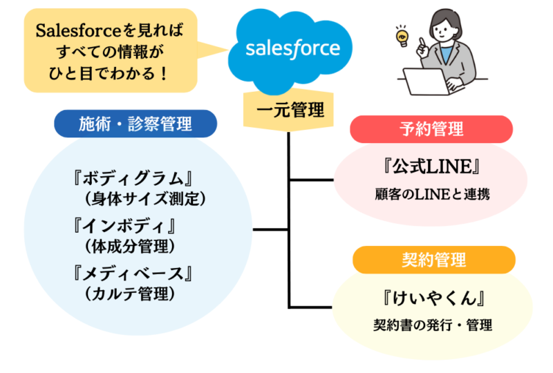 ディオクリニック様　Salesforce　一元管理　図解
