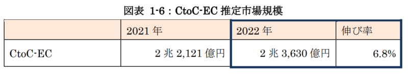 CtoC-EC 推定市場規模　経済産業省　引用　クラウド軍師
