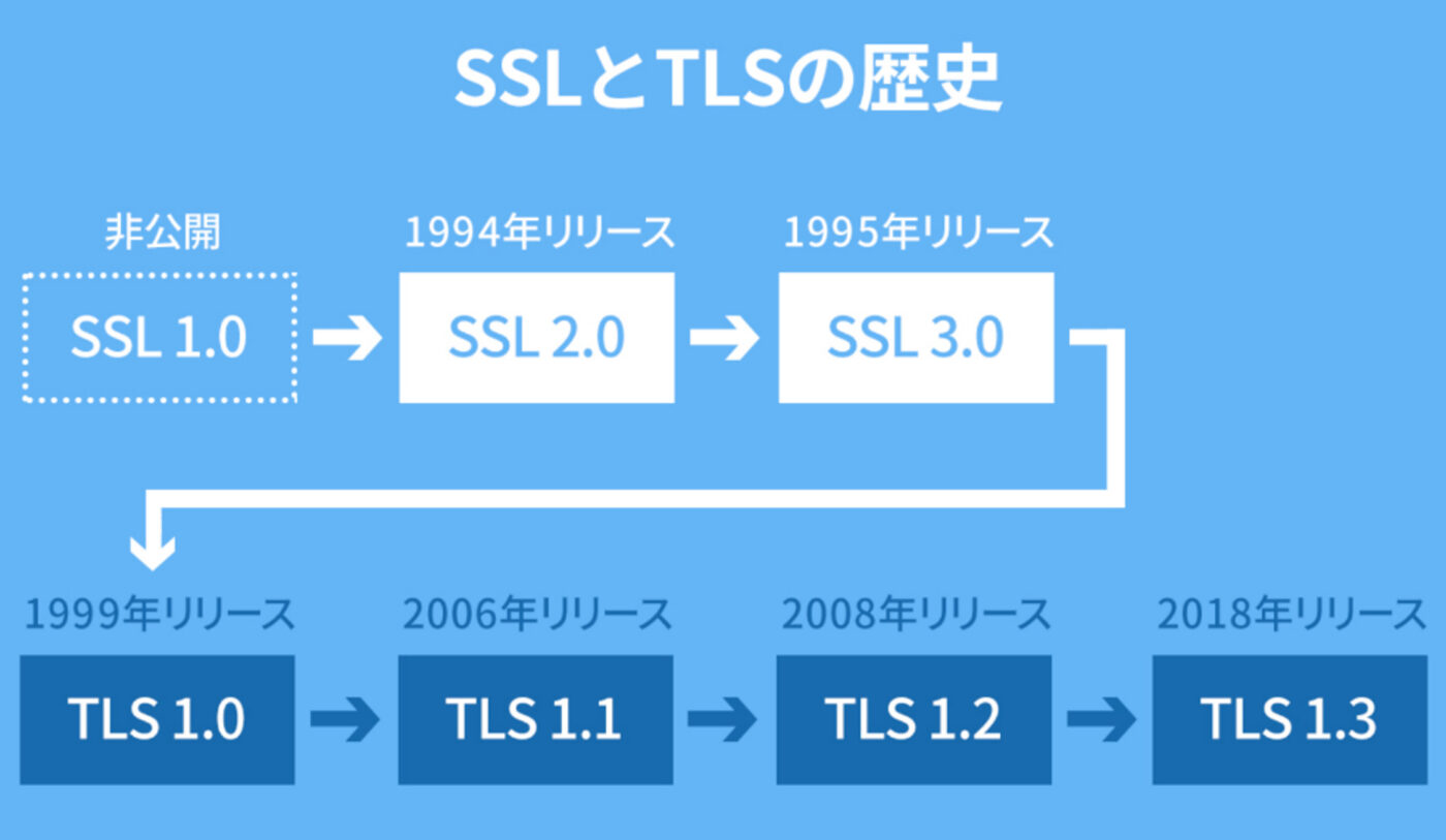 SSLとTLSの歴史　図解